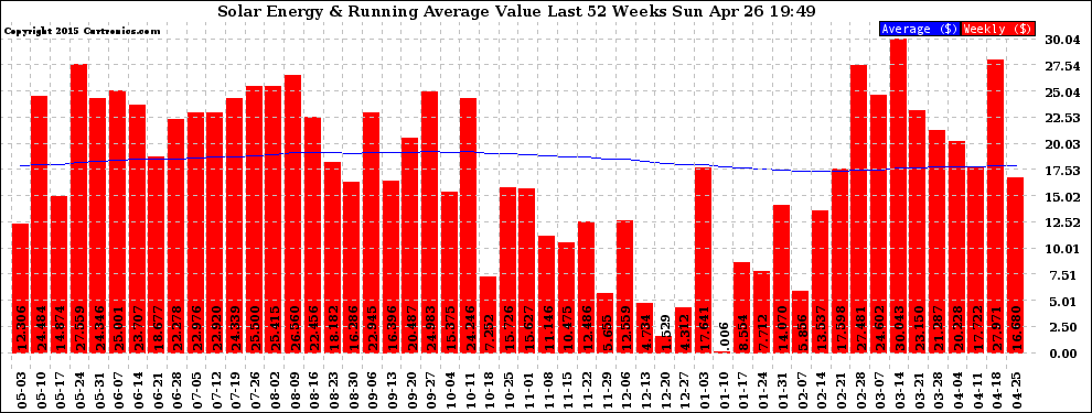 Solar PV/Inverter Performance Weekly Solar Energy Production Value Running Average Last 52 Weeks