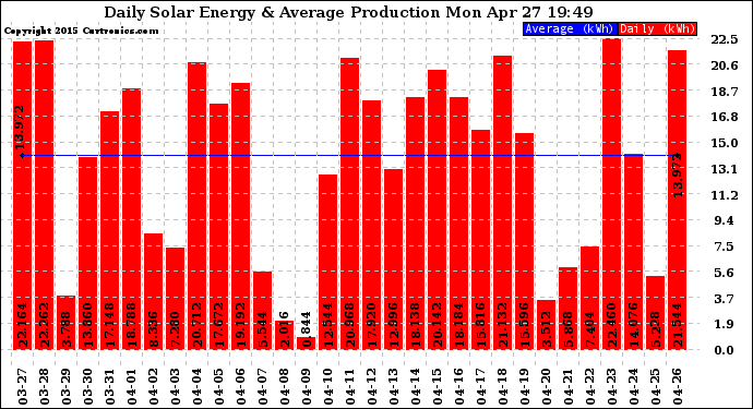 Solar PV/Inverter Performance Daily Solar Energy Production