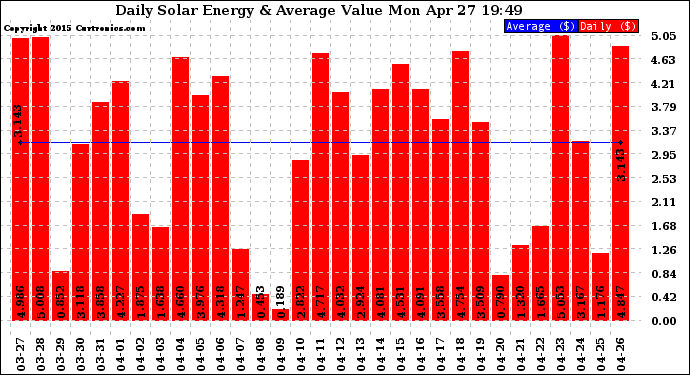 Solar PV/Inverter Performance Daily Solar Energy Production Value