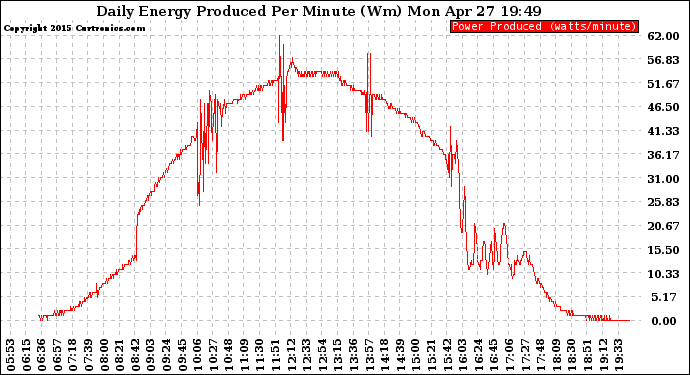 Solar PV/Inverter Performance Daily Energy Production Per Minute