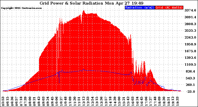 Solar PV/Inverter Performance Grid Power & Solar Radiation