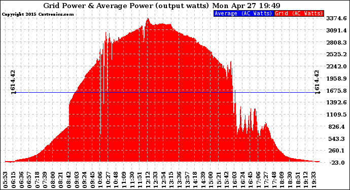 Solar PV/Inverter Performance Inverter Power Output