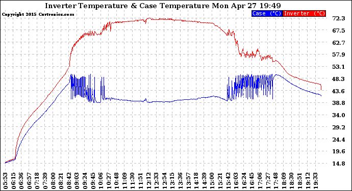 Solar PV/Inverter Performance Inverter Operating Temperature