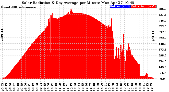 Solar PV/Inverter Performance Solar Radiation & Day Average per Minute