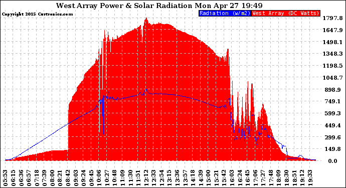 Solar PV/Inverter Performance West Array Power Output & Solar Radiation