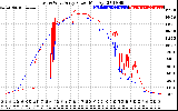 Solar PV/Inverter Performance Photovoltaic Panel Power Output