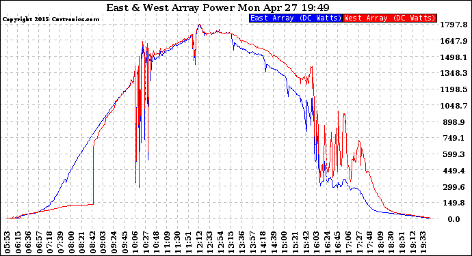 Solar PV/Inverter Performance Photovoltaic Panel Power Output