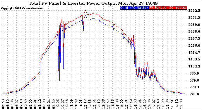 Solar PV/Inverter Performance PV Panel Power Output & Inverter Power Output