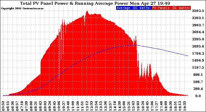 Solar PV/Inverter Performance Total PV Panel & Running Average Power Output