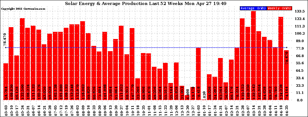 Solar PV/Inverter Performance Weekly Solar Energy Production Last 52 Weeks