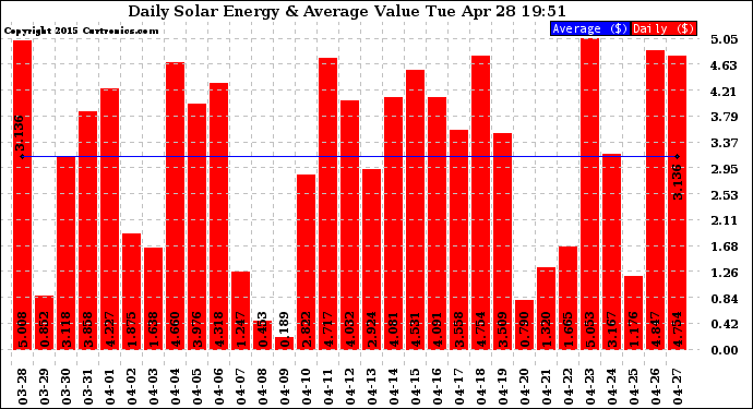 Solar PV/Inverter Performance Daily Solar Energy Production Value