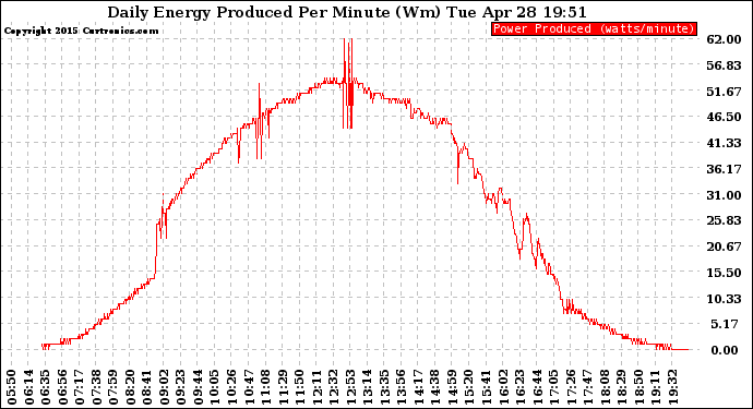 Solar PV/Inverter Performance Daily Energy Production Per Minute