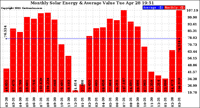 Solar PV/Inverter Performance Monthly Solar Energy Production Value