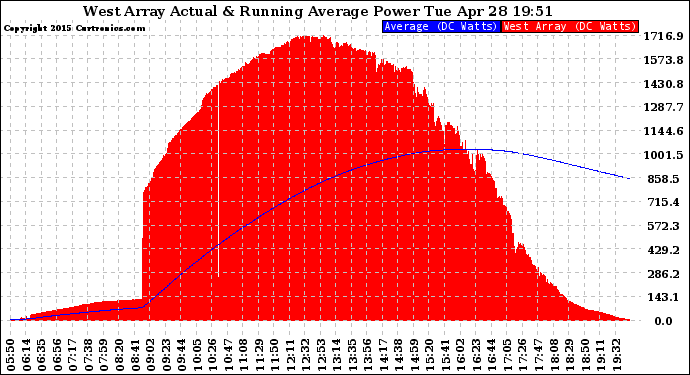 Solar PV/Inverter Performance West Array Actual & Running Average Power Output