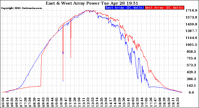 Solar PV/Inverter Performance Photovoltaic Panel Power Output