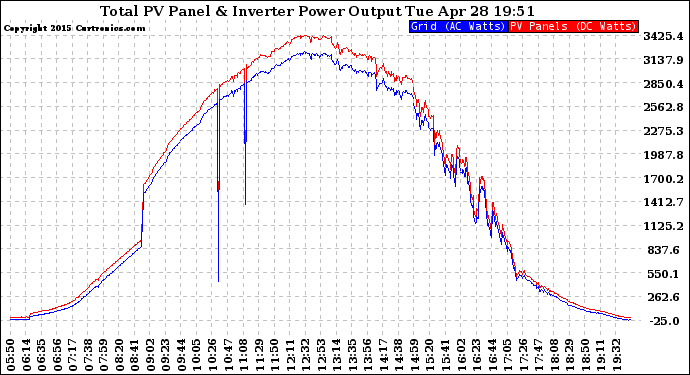 Solar PV/Inverter Performance PV Panel Power Output & Inverter Power Output