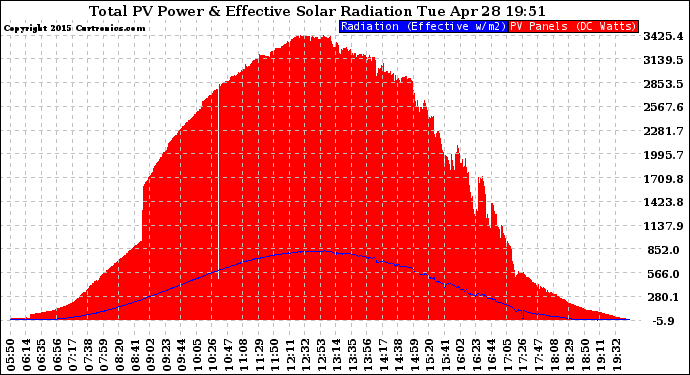 Solar PV/Inverter Performance Total PV Panel Power Output & Effective Solar Radiation