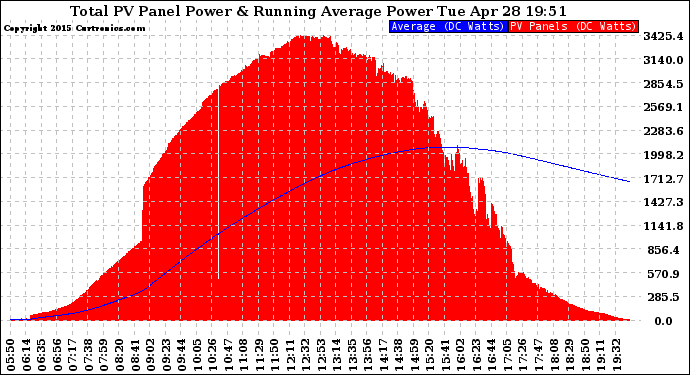 Solar PV/Inverter Performance Total PV Panel & Running Average Power Output