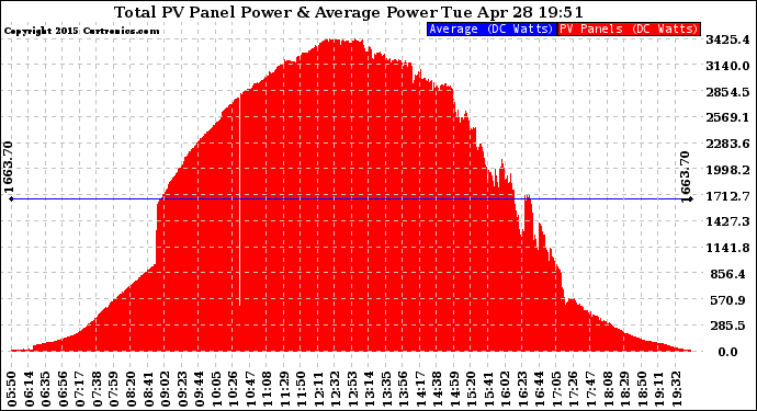 Solar PV/Inverter Performance Total PV Panel Power Output