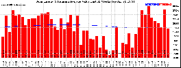 Milwaukee Solar Powered Home WeeklyProduction52ValueRunningAvg