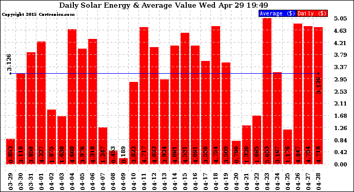 Solar PV/Inverter Performance Daily Solar Energy Production Value