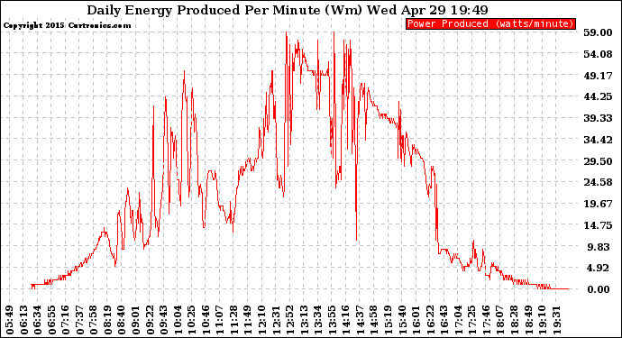 Solar PV/Inverter Performance Daily Energy Production Per Minute