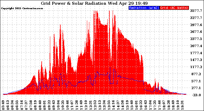 Solar PV/Inverter Performance Grid Power & Solar Radiation