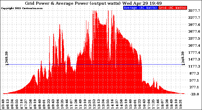 Solar PV/Inverter Performance Inverter Power Output