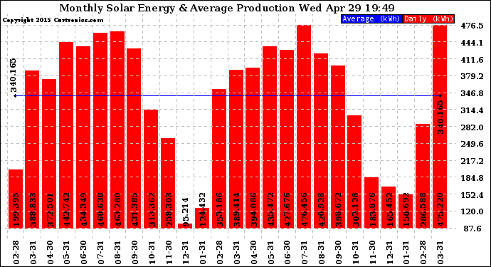 Solar PV/Inverter Performance Monthly Solar Energy Production