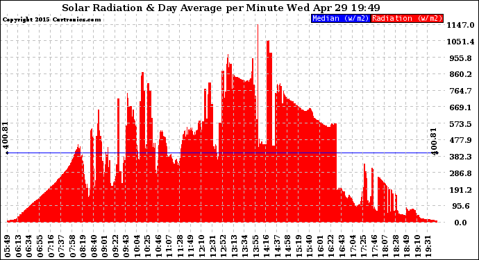 Solar PV/Inverter Performance Solar Radiation & Day Average per Minute