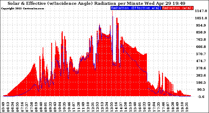 Solar PV/Inverter Performance Solar Radiation & Effective Solar Radiation per Minute