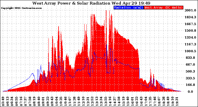 Solar PV/Inverter Performance West Array Power Output & Solar Radiation