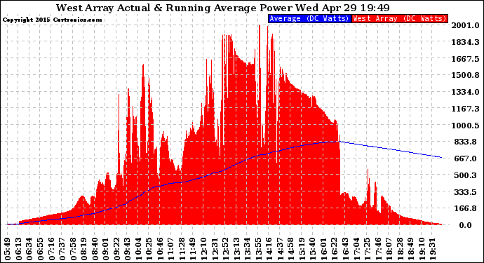 Solar PV/Inverter Performance West Array Actual & Running Average Power Output