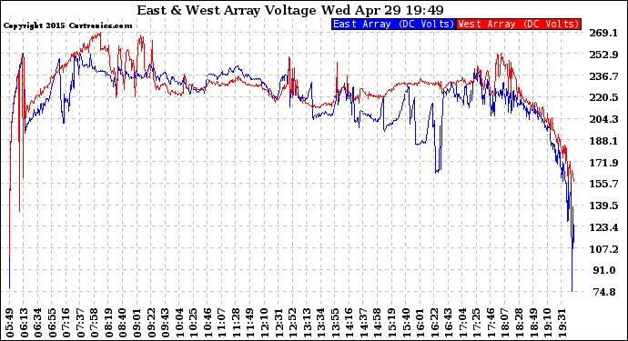 Solar PV/Inverter Performance Photovoltaic Panel Voltage Output