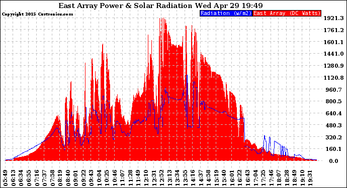 Solar PV/Inverter Performance East Array Power Output & Solar Radiation