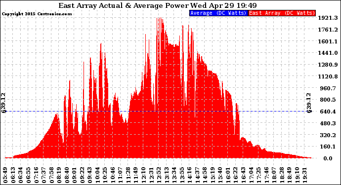 Solar PV/Inverter Performance East Array Actual & Average Power Output