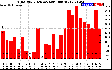 Solar PV/Inverter Performance Weekly Solar Energy Production Value