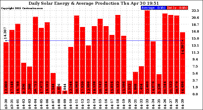 Solar PV/Inverter Performance Daily Solar Energy Production