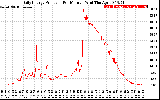 Solar PV/Inverter Performance Daily Energy Production Per Minute