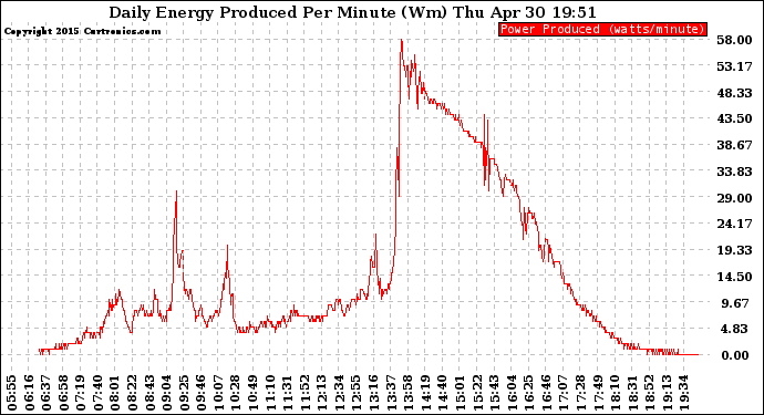 Solar PV/Inverter Performance Daily Energy Production Per Minute