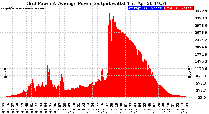 Solar PV/Inverter Performance Inverter Power Output