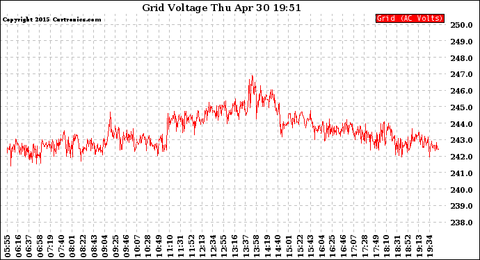 Solar PV/Inverter Performance Grid Voltage