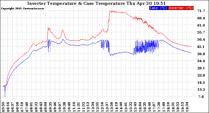 Solar PV/Inverter Performance Inverter Operating Temperature