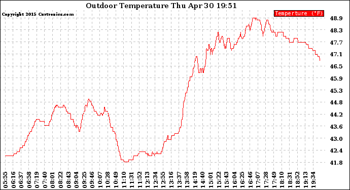 Solar PV/Inverter Performance Outdoor Temperature