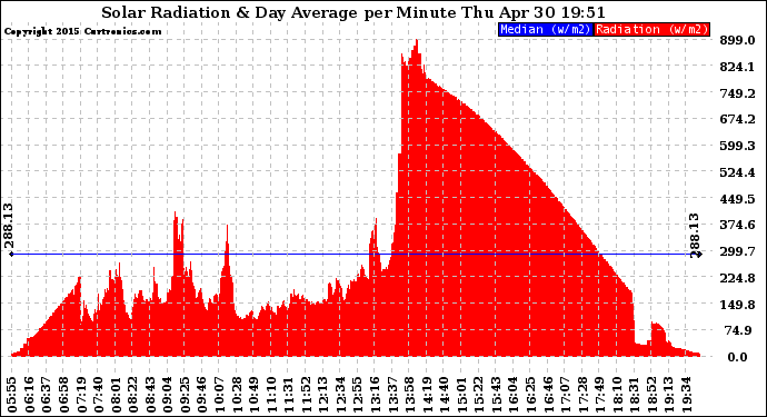 Solar PV/Inverter Performance Solar Radiation & Day Average per Minute