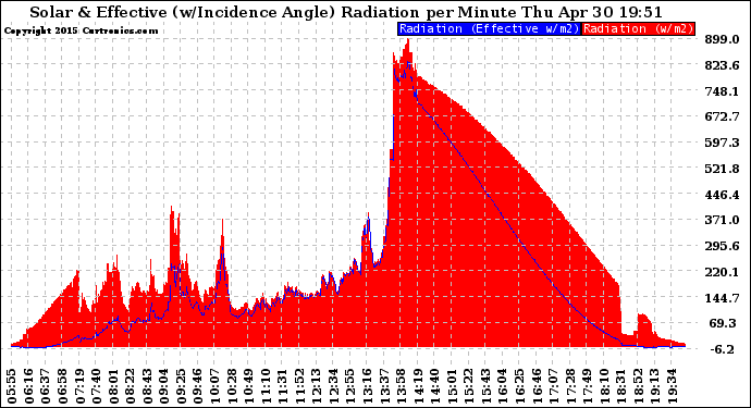 Solar PV/Inverter Performance Solar Radiation & Effective Solar Radiation per Minute