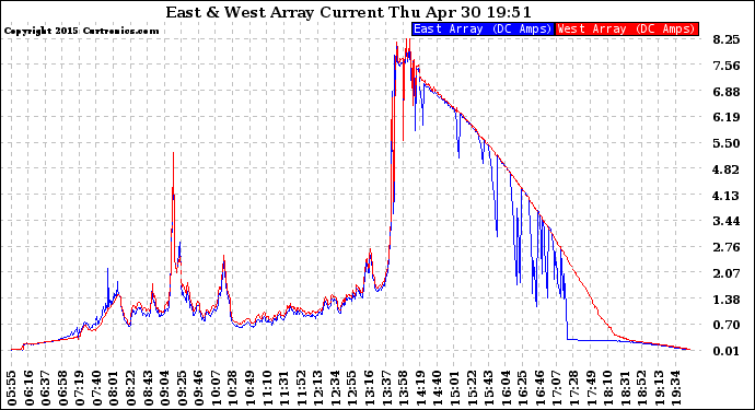 Solar PV/Inverter Performance Photovoltaic Panel Current Output