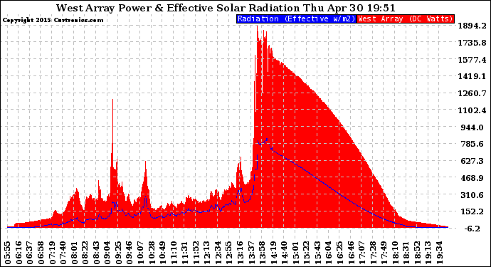 Solar PV/Inverter Performance West Array Power Output & Effective Solar Radiation