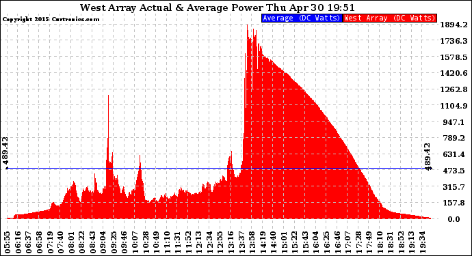 Solar PV/Inverter Performance West Array Actual & Average Power Output