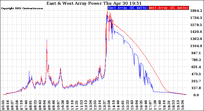 Solar PV/Inverter Performance Photovoltaic Panel Power Output